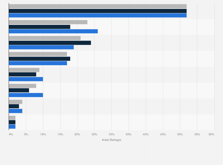 Statistik: Welche Maßnahmen halten Sie bei Kopfschmerzen für effektiv?