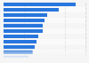 Car models most likely to be hacked - U.S. poll 2016