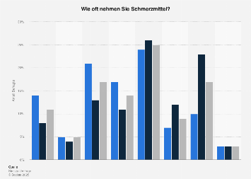 Umfrage zur Häufigkeit der Einnahme von Schmerzmitteln nach Geschlecht 2017