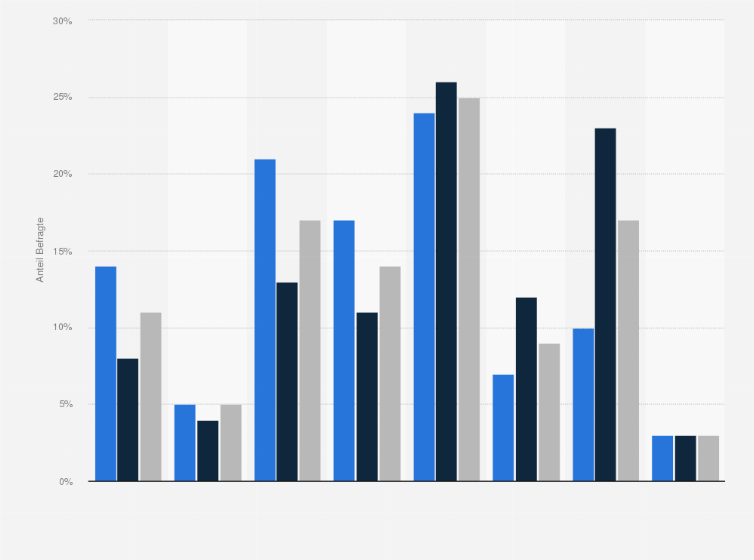 Statistik: Wie oft nehmen Sie Schmerzmittel?