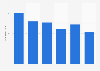 Italy: GEDI number of manual workers 2013-2018