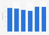 Italy: GEDI number of office workers 2013-2018
