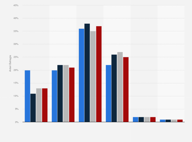 Statistik: Wie oft lassen Sie sich in der Apotheke beraten?