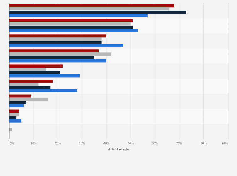 Statistik: Was spricht aus Ihrer Sicht für Online-Apotheken?