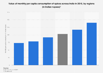 Monthly per capita spices consumption value in India -by regions 2016