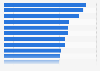 Emerging Markets Logistics Index - ranking by market compatibility 2018