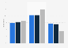 U.S. consumer online and in-store Super Saturday shopping 2016, by age