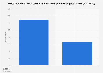 NFC-ready POS and m-POS terminals shipped worldwide in 2016