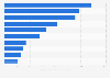 Leading insurance companies in life insurances in Netherlands 2015, by revenue