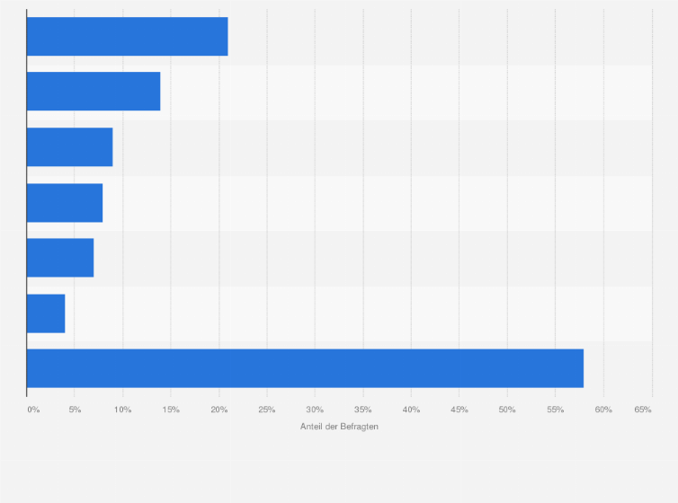 Statistik: Nutzen Sie die Spracheingabe an Ihrem Handy?