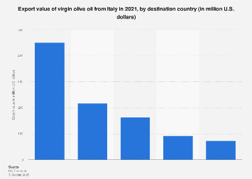 Italy: main countries for virgin olive oil exports 2017, by value