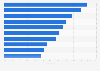 Credit card penetration among in CEE region 2019, by country