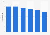 Cigarette consumption Australia 2012-2015