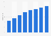 Amazon's online retail market share in Germany from 2008 to 2015