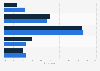 Frequency U.S. consumers exceed gift card value 2016, by gender