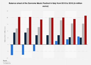 Italy: Sanremo Music Festival balance sheet 2010-2016
