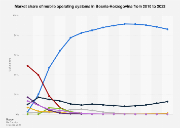 Market share of mobile OS Bosnia-Herzegovina 2023 | Statista