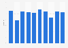 Italy: Sanremo Music Festival closing night audience share 2007-2016