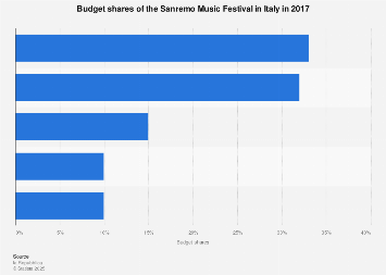 Italy: Sanremo Music Festival budget 2017