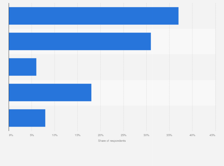 Statistic: Consumers agreement towards animal-free shoes being as comfortable as animal-derived footwear in Italy in 2015