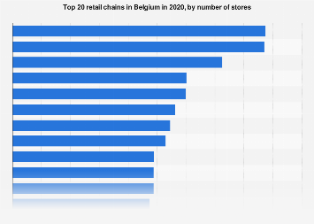 Top 10 retail chains in Belgium 2019, by number of stores