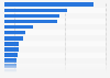 Leading dried and salted cod producing companies in Norway 2015, by production