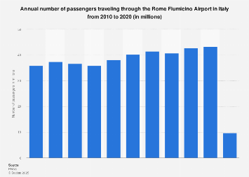 Italy: number of passenger travelling through Rome Fiumicino airport 2010-2017