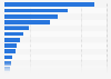 Leading dried and salted cod producing companies in Norway 2015, by turnover