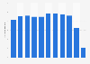 Italy: number of passenger travelling through Milan Linate airport 2010-2018
