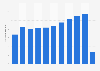 Italy: number of passenger travelling through Venice Tessera airport 2010-2018