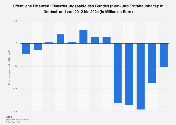 Finanzierungssaldo des Bundes (Kern- und Extrahaushalte) in Deutschland bis 2017