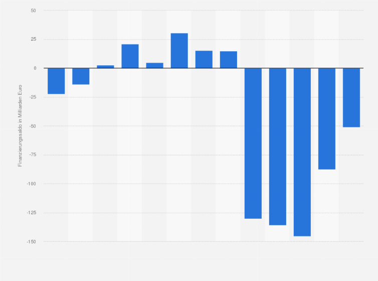 Statistik: Öffentliche Finanzen: Finanzierungssaldo des Bundes (Kern- und Extrahaushalte)¹ in Deutschland von 2012 bis 2024 (in Milliarden Euro)