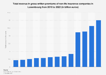 Revenue gross written premiums non-life insurance companies in Luxembourg 2012-2016