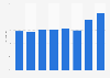 UK: share of enterprises that make B2C e-commerce sales via a website 2013-2018