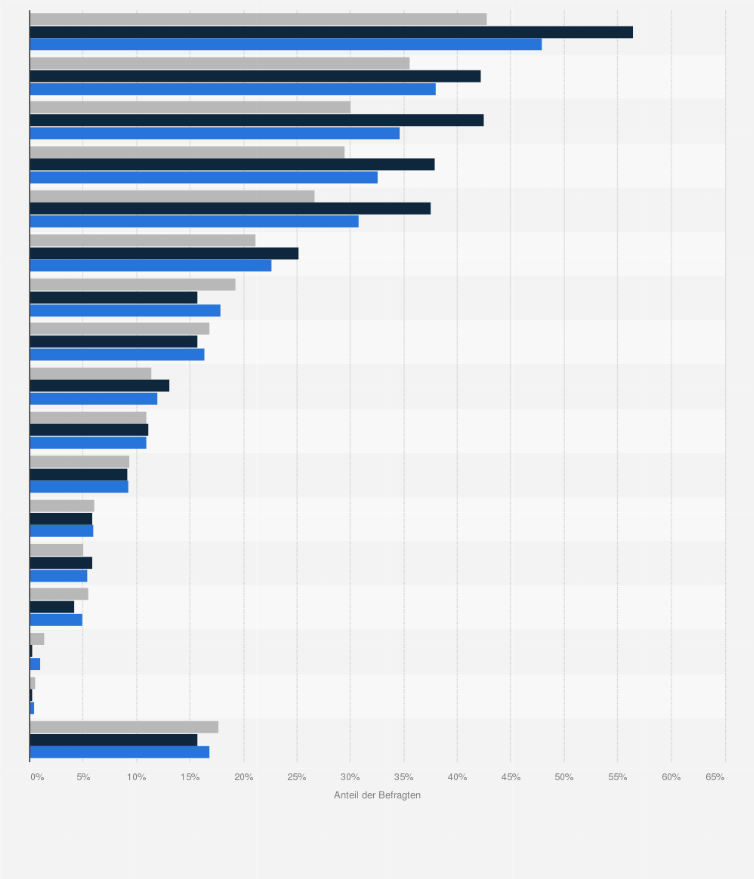 Statistik: Welcher dieser Effekte ist Ihrer Meinung nach mit übermäßigem Konsum von Energydrinks verbunden?