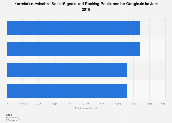 Google Ranking Korrelation zwischen Social Signals und Ranking
