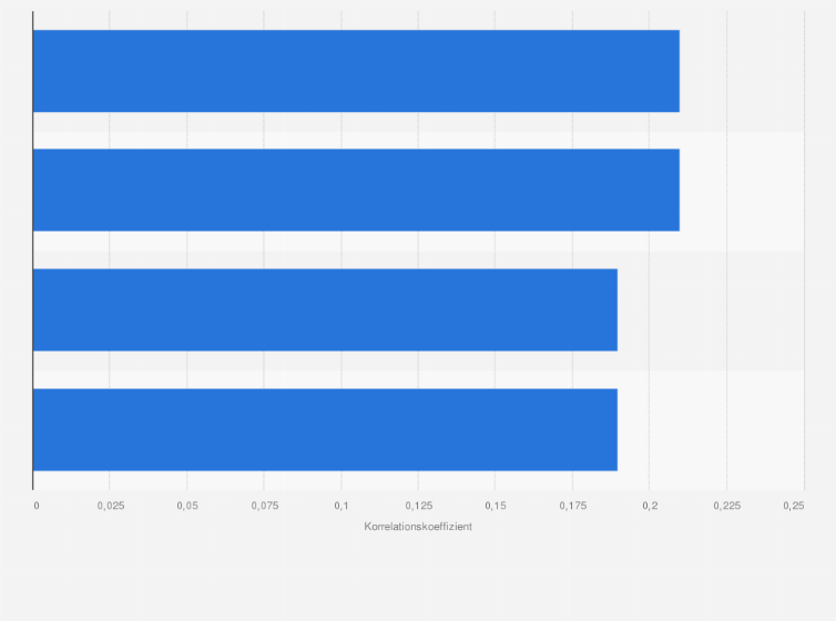 Statistik: Korrelation zwischen Social Signals und Ranking-Positionen bei Google.de im Jahr 2016