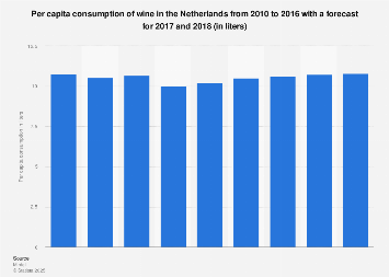 Per capita consumption of wine in the Netherlands 2010-2018