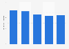 Retail sales volume of spirits in the Netherlands 2011-2015