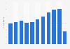 Number of passengers traveling through Catania Fontanarossa airport in Italy 2018