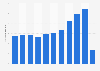 Italy: passenger travelling through Naples Capodichino airport 2010-2018