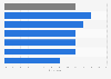 Security importance in choosing a mobile provider in the GCC by country 2016