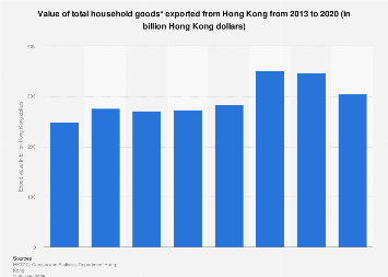 Hong Kong: total household goods exports value 2020| Statista