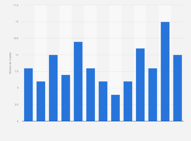 Estadística: Número de muertes por enteritis y colitis no infecciosas en Canarias de 2005 a 2017