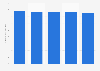 Online shopping mall customer satisfaction index in South Korea 2018