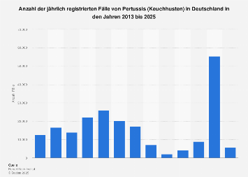 Fälle von Pertussis in Deutschland bis 2016