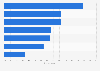 North America: e-mail marketing tactics 2016