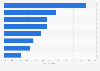 North America: e-mail marketing attractive content 2016