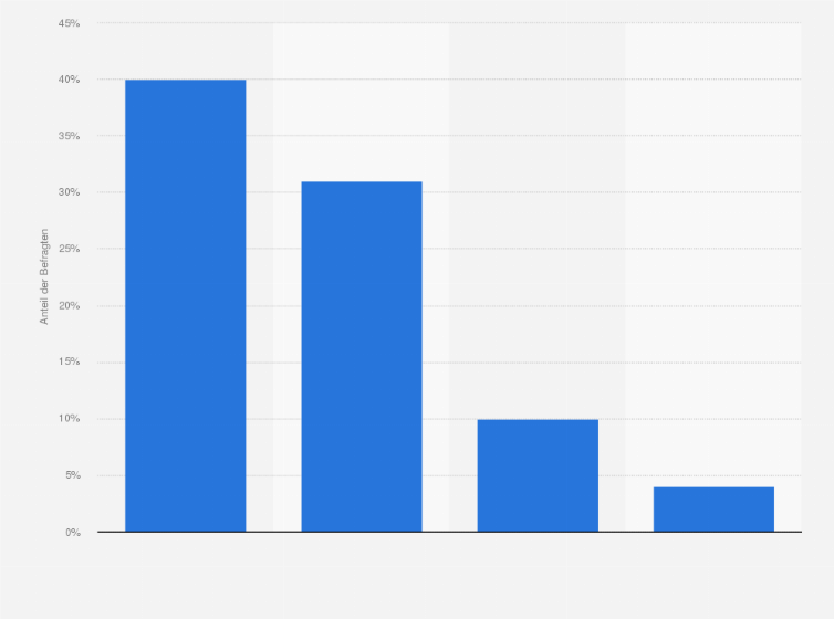 Statistik: Wie vergleichen Sie die Preise von Produkten vor dem Kauf?