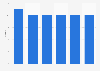 Share of Godrej in the beauty and personal care market in India 2010-2015